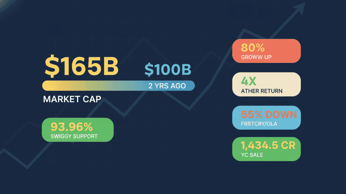 India’s New-Age Firms Hit $165B Market Cap: Swiggy IPO Status