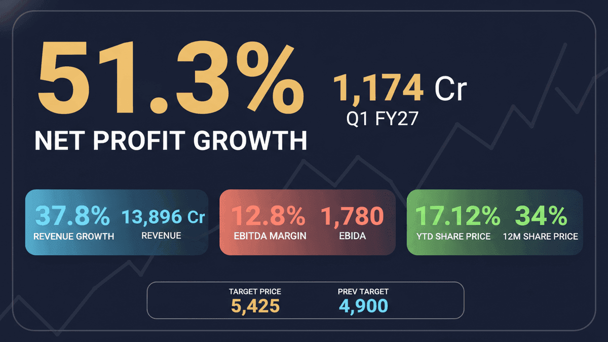 TVS Motor Target Hiked to Rs 5,425 by Jefferies