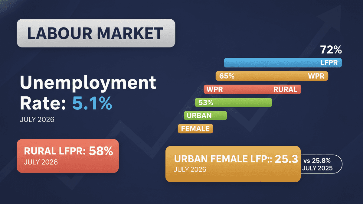 India’s Labour Market Strengthens: Unemployment Drops to 5.1% in July