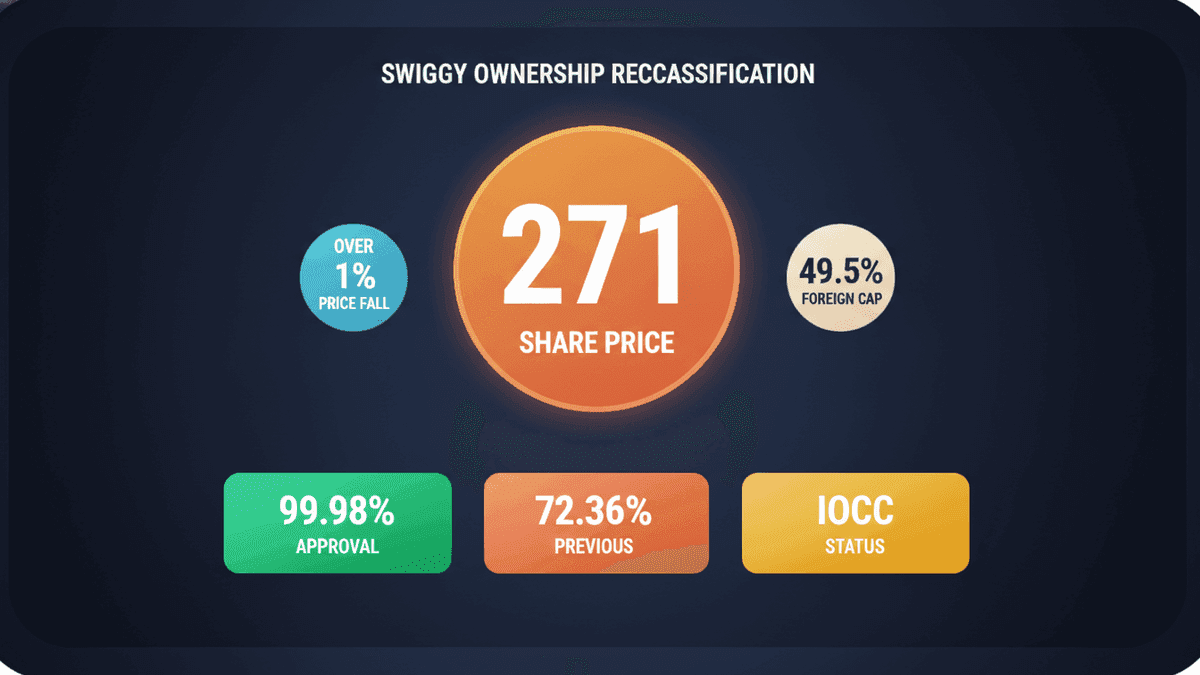 Swiggy Stock Dips After Capping Foreign Ownership to 49.5%