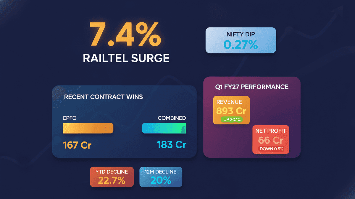 Railtel Shares Jump 7% on Rs 167 Cr EPFO Order; Nifty Dips