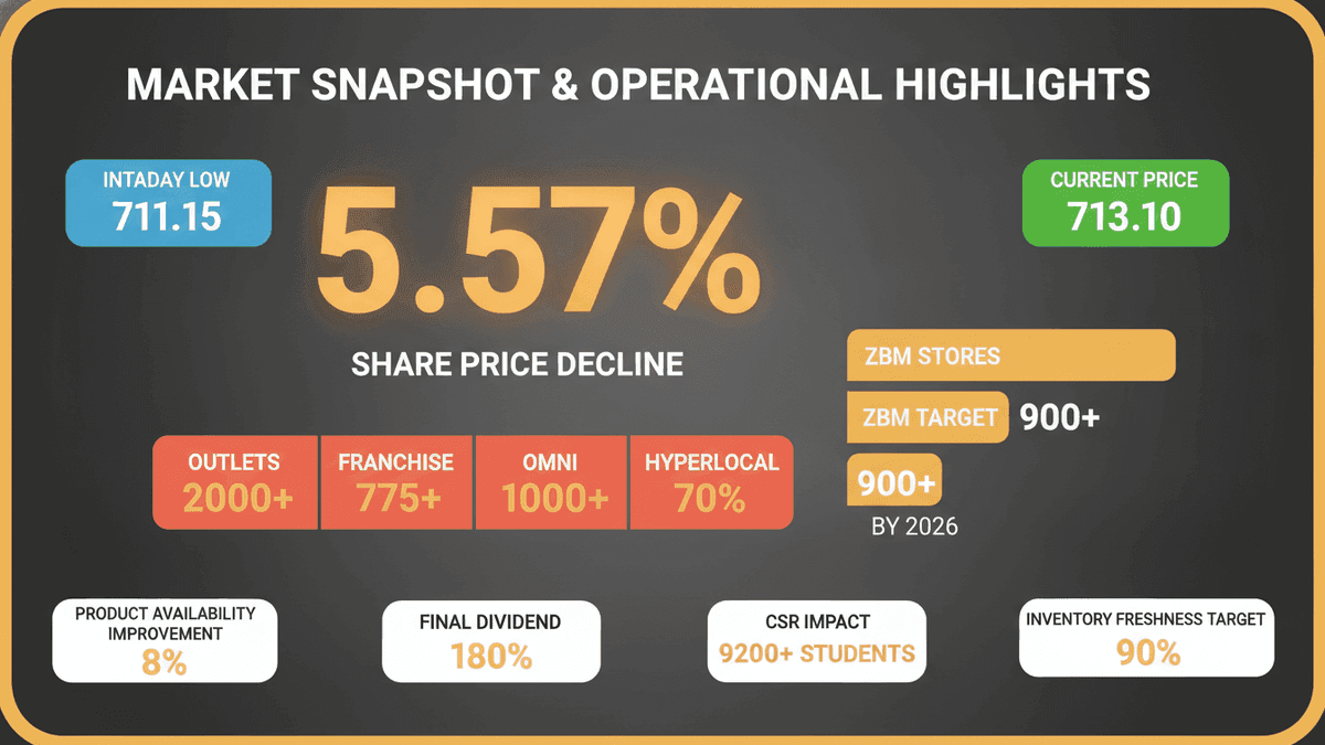 Bata India Shares Dip Post-AGM Amid Cautious Outlook