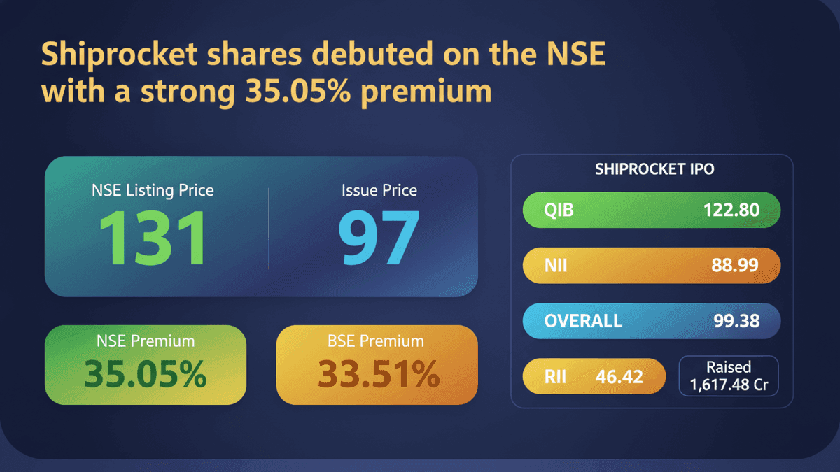 Shiprocket IPO: Strong Debut with 35% Premium on NSE