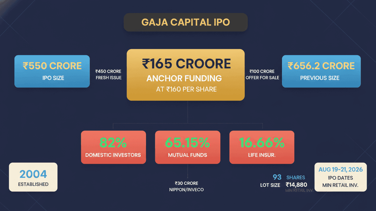 Gaja Capital IPO: ₹165 Cr Anchor Funding Boosts ₹550 Cr Issue