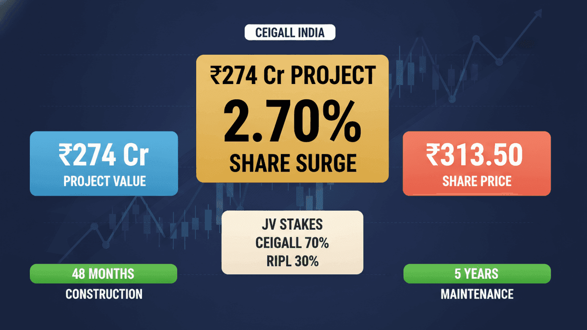 Ceigall India Shares Jump 2.70% on Rs 274 Cr Arunachal Road Project
