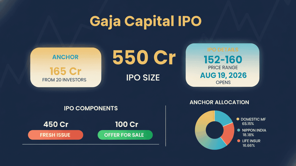 Gaja Capital IPO: ₹165 Cr Secured from Anchor Investors