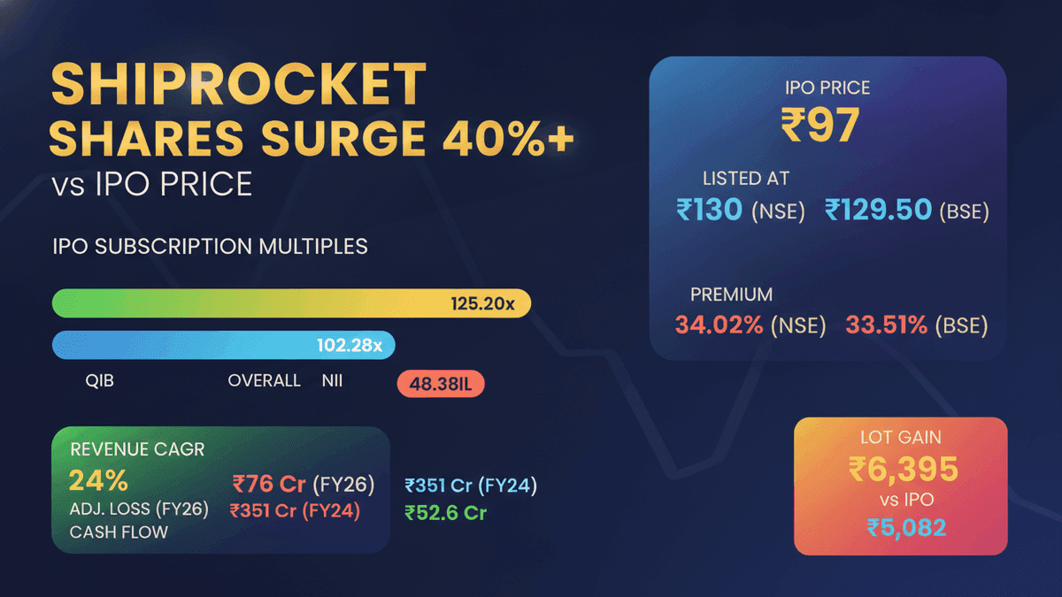 Shiprocket IPO: Shares Soar 40% on Debut, Priced at Rs 97