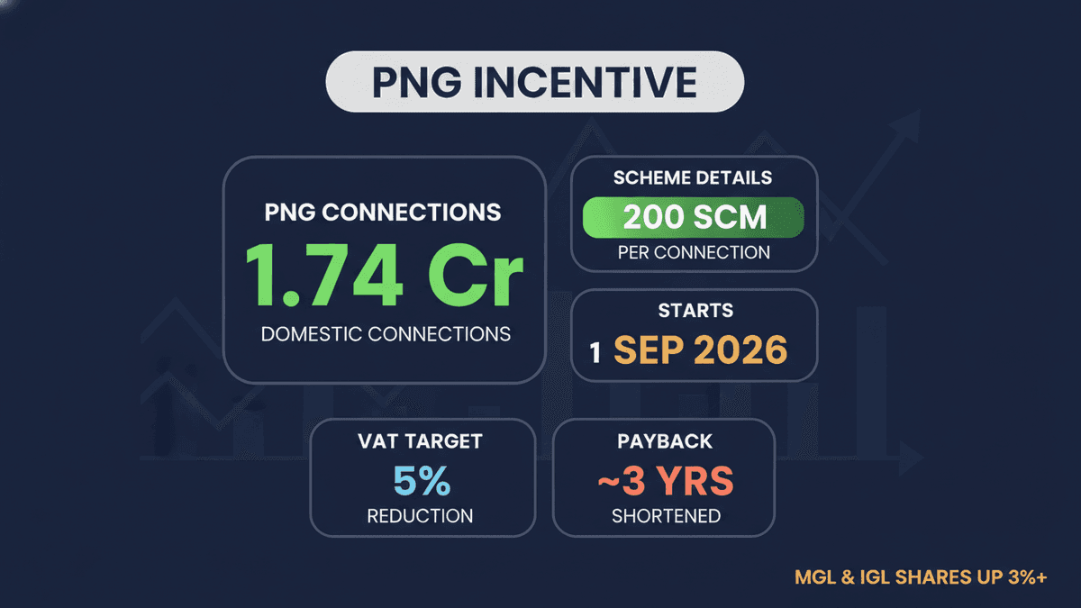 Mahanagar Gas, Indraprastha Gas Shares Surge on New PNG Incentive
