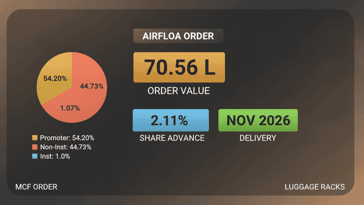 Airfloa Rail Tech Secures Rs 70.56 Lakh Order from MCF