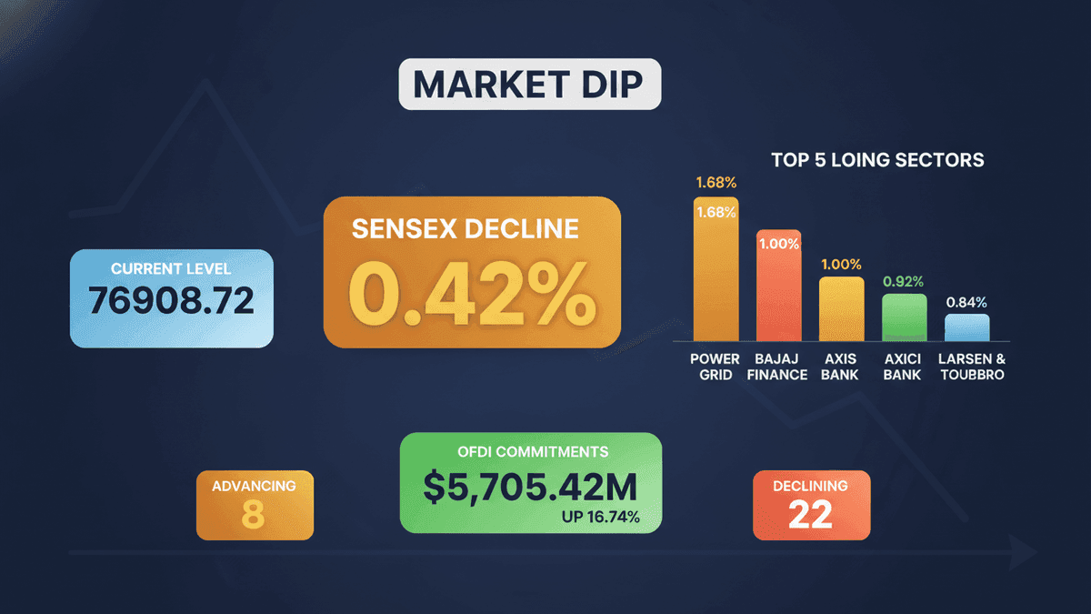 Indian Markets Dip: Sensex Falls Amid Inflation Fears