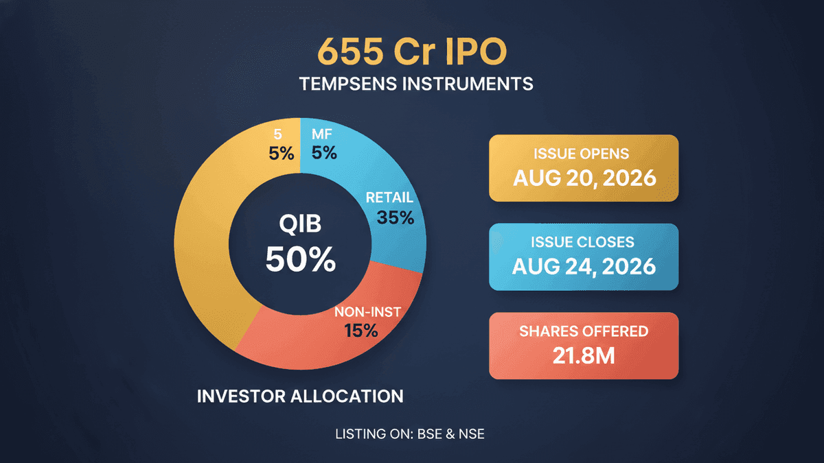 Tempsens Instruments IPO: Rs 655 Cr Launching August 20, 2026