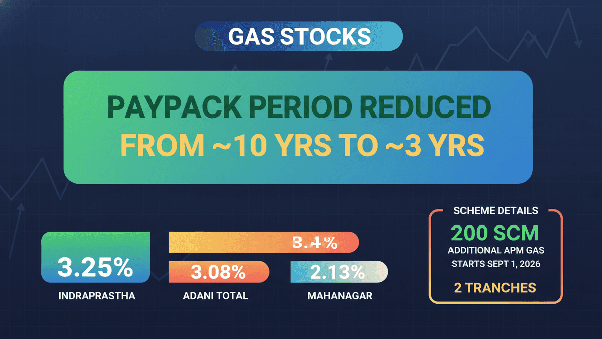 Gas Stocks Surge on India’s PNG Connection Incentive