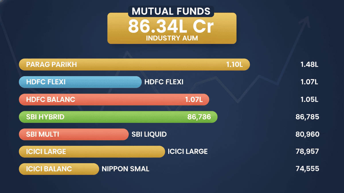 India’s Top Mutual Funds by AUM: Performance & Returns
