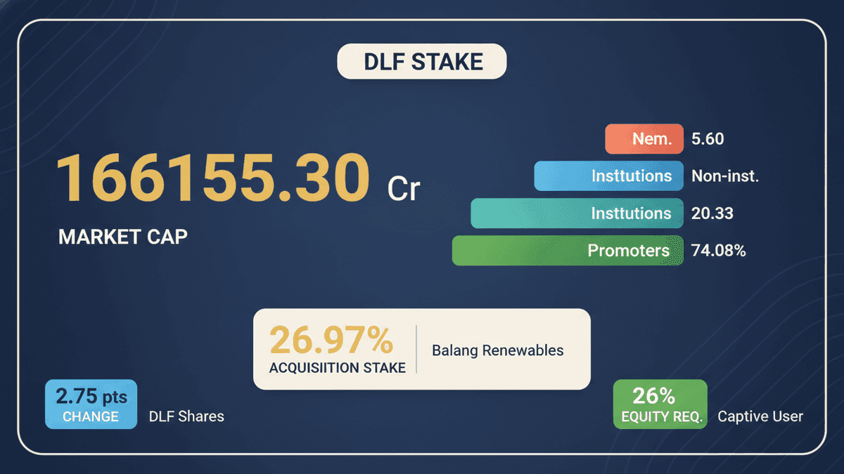DLF Shares Rise After Subsidiary Acquires Stake in Balang Renewables