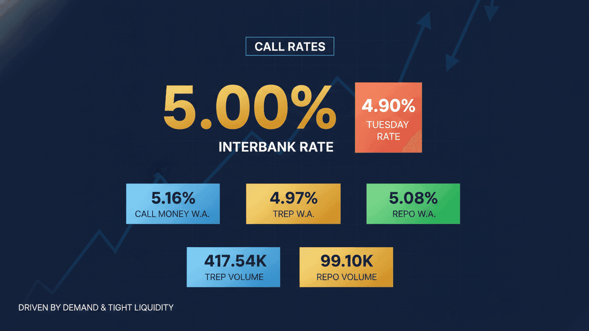 Interbank Call Rates Hit 5.00% Amidst Tight Liquidity
