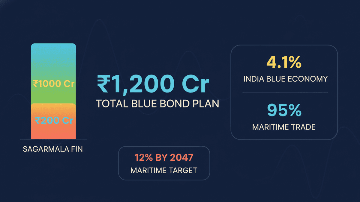 India Launches Blue Bond Market: ₹1,200 Cr for Ocean Projects