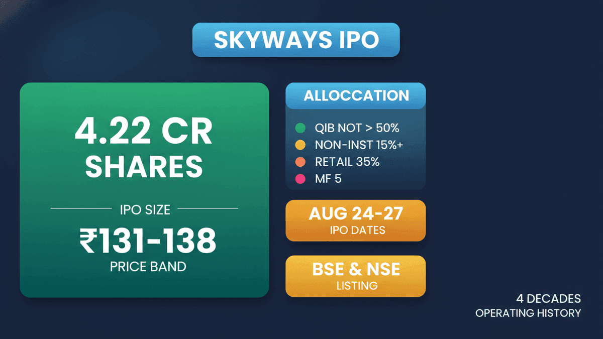 Skyways Air Services IPO: Price Band Set, Opens Aug 24