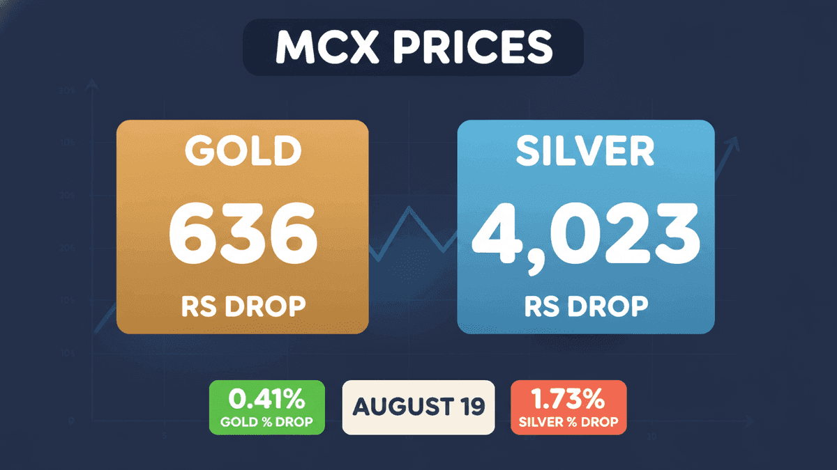 Gold, Silver Prices Dip on MCX Amidst Weak Indian Demand
