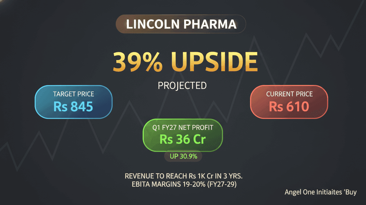 Angel One Buys Lincoln Pharma: 39% Upside Potential