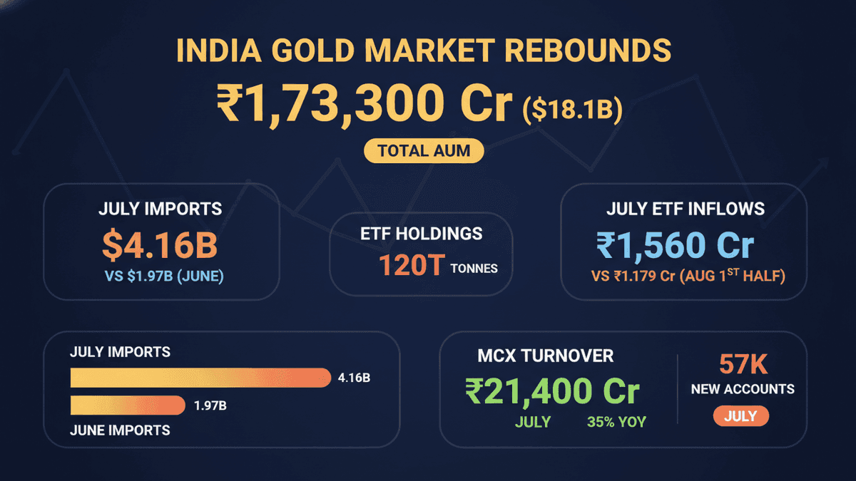 India’s Gold Market Rebounds: Festive Demand Expected