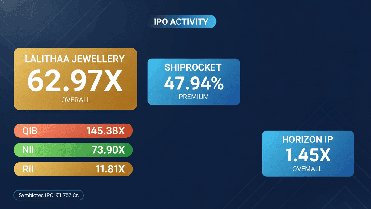 Indian IPO Market: Strong Debuts & High Subscriptions