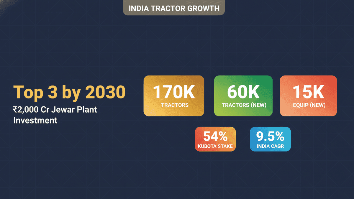 Escorts Kubota Targets Top 3 Tractor Spot in India by 2030