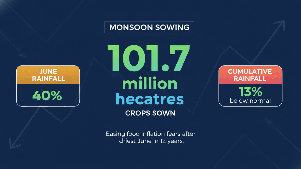 Monsoon Sowing Recovers, Easing Food Inflation Fears in India