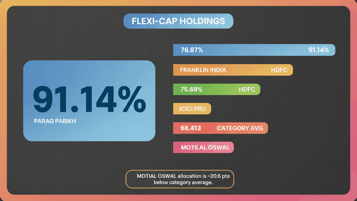 Flexi-Cap Funds: Diverse Large-Cap Holdings Impact Strategy