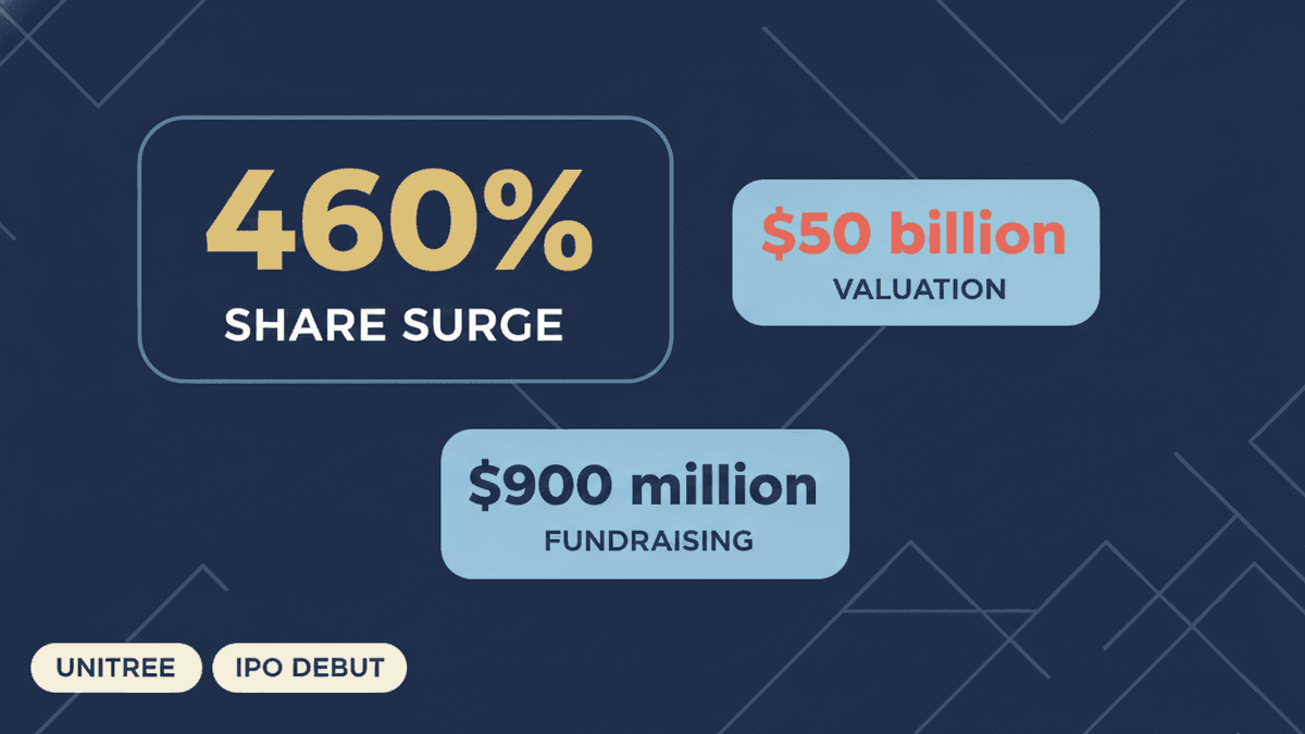 Unitree IPO Soars 460% in Shanghai Amidst US Bans