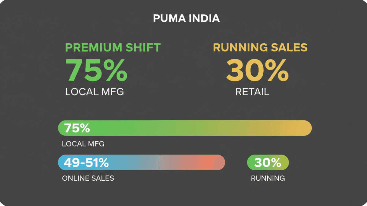 Puma India’s Premium Pivot: New MD Ramprasad Sridharan’s Strategy