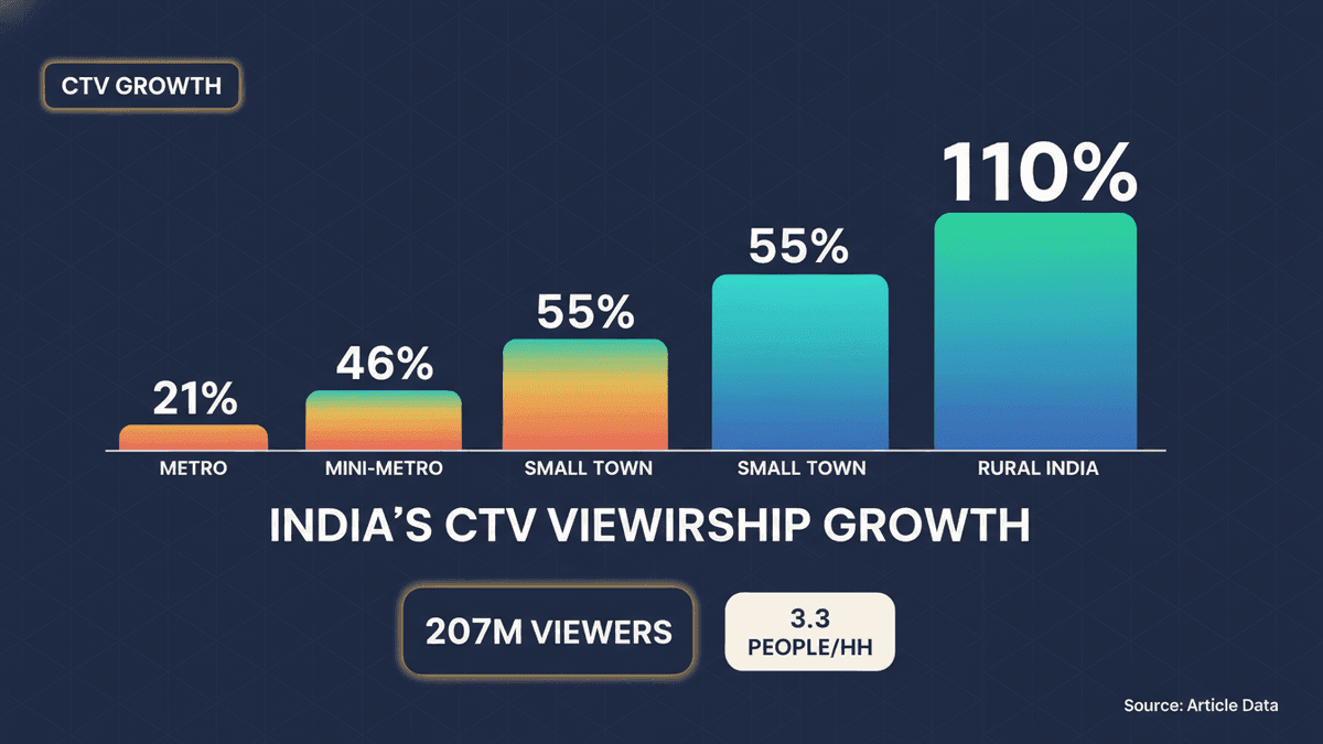 India’s CTV Growth: Small Towns Drive Boom, New Ad Metrics Emerge