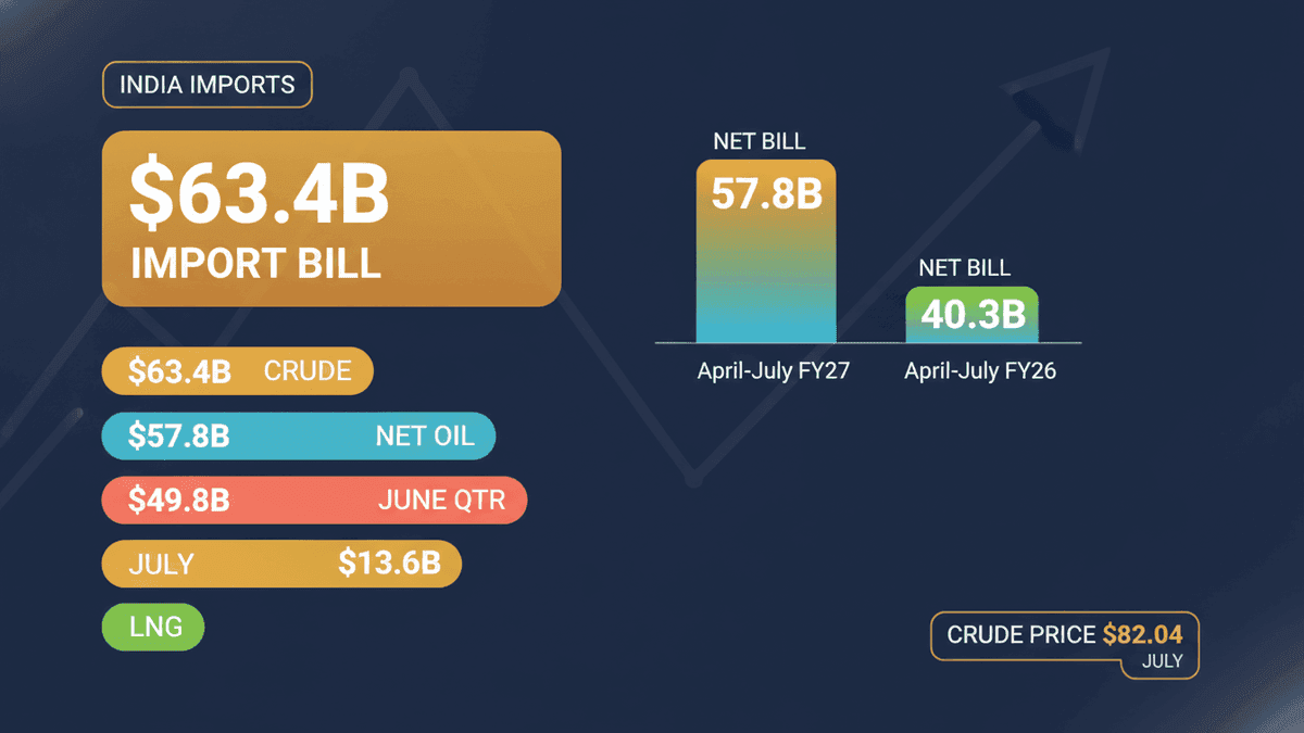 India’s Crude Import Bill Jumps 57% to $63.4B (Apr-Jul)