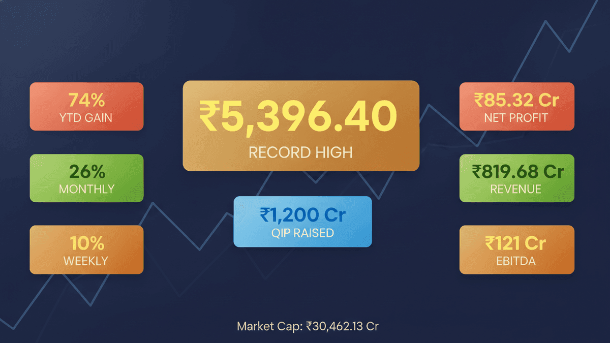 Netweb Technologies Stock Surges to Record High Post ₹1,200 Cr QIP Launch