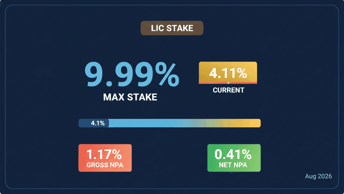 LIC to Raise HDFC Bank Stake to 9.99% After RBI Nod