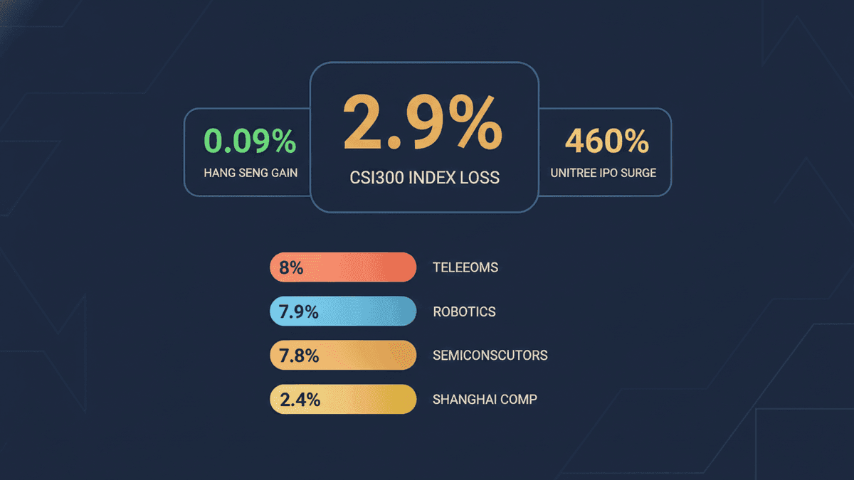 China Stocks Tumble: Tech Sell-off, Economic Woes Hit Markets