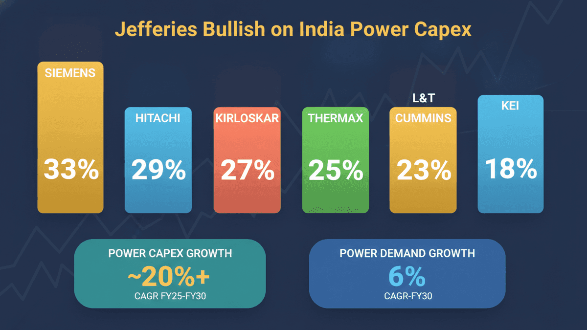 India Power Capex: Jefferies Picks 7 ‘Buy’ Stocks with High Upside