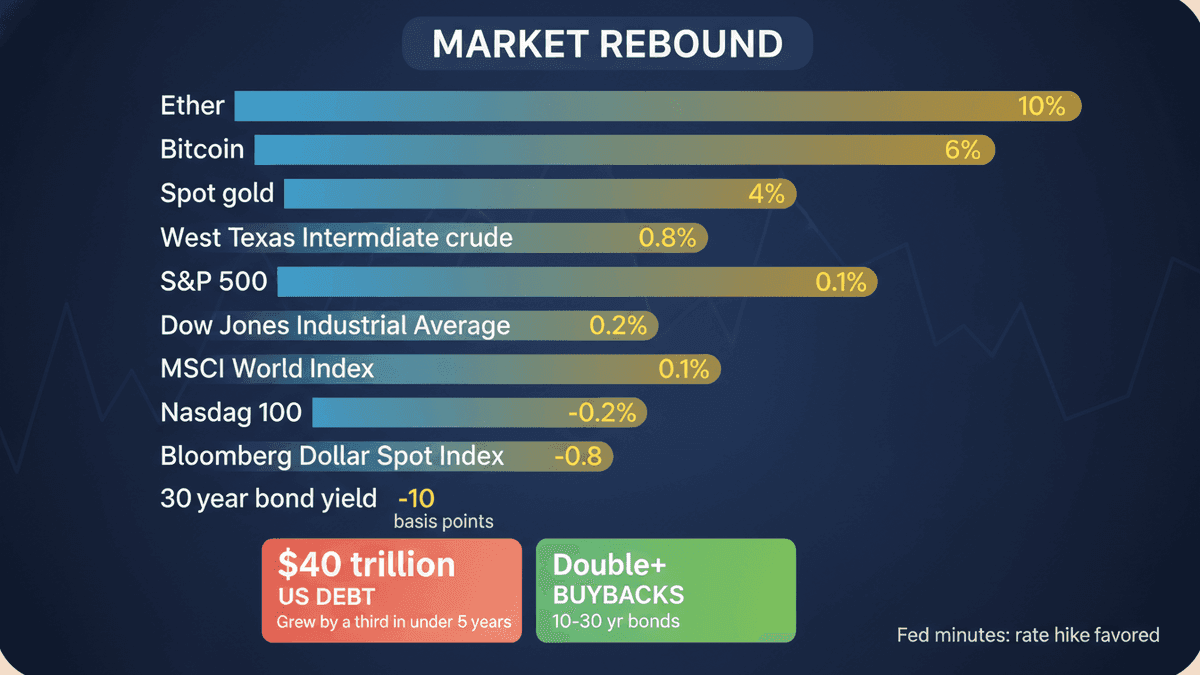 Wall Street Rebounds: S&P 500, Nasdaq Climb on Treasury Buybacks