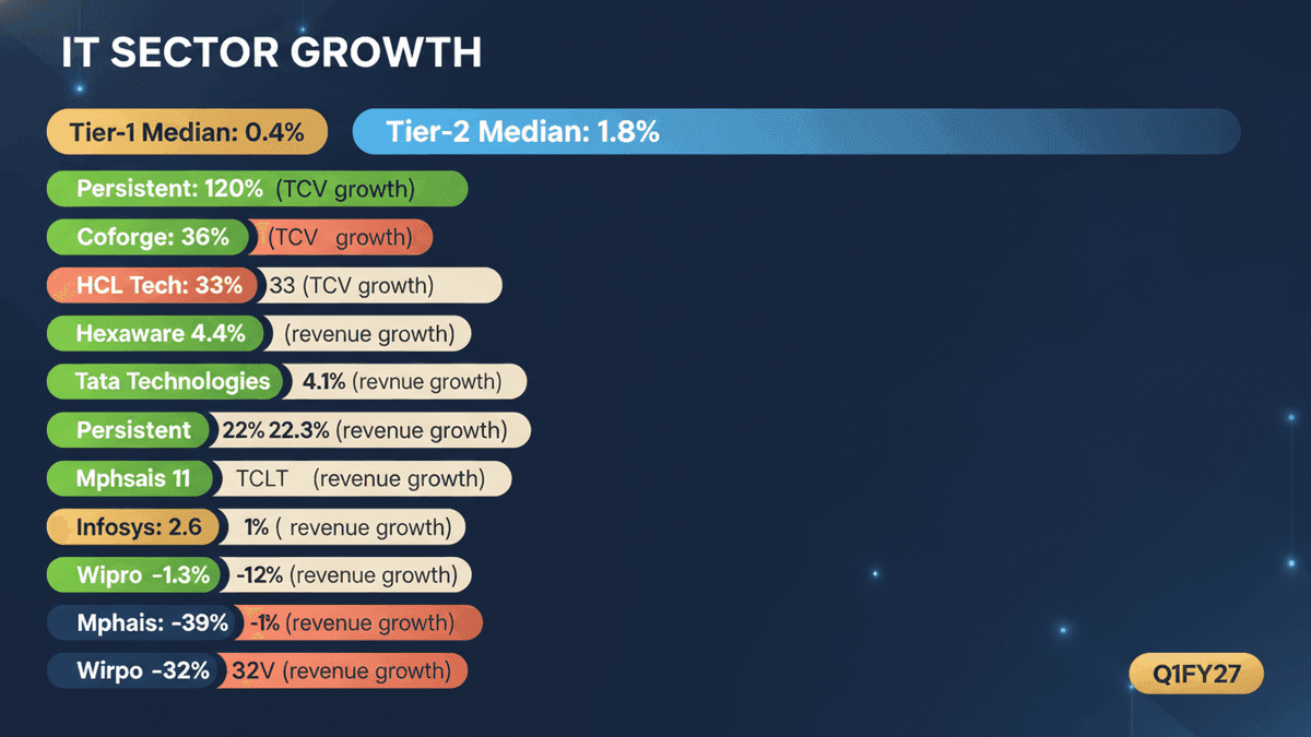 India IT Sector Q1 FY27: Muted Growth, Tier-2 Firms Shine