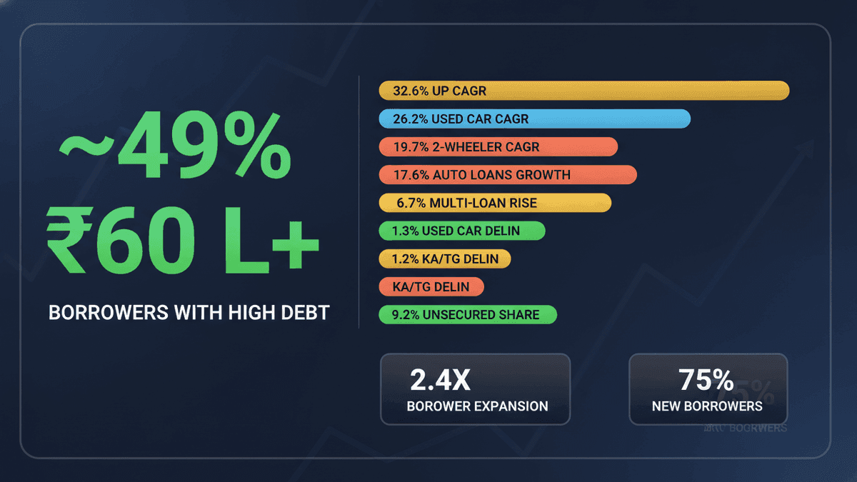 India Vehicle Loans: High Debt & Used Car Boom