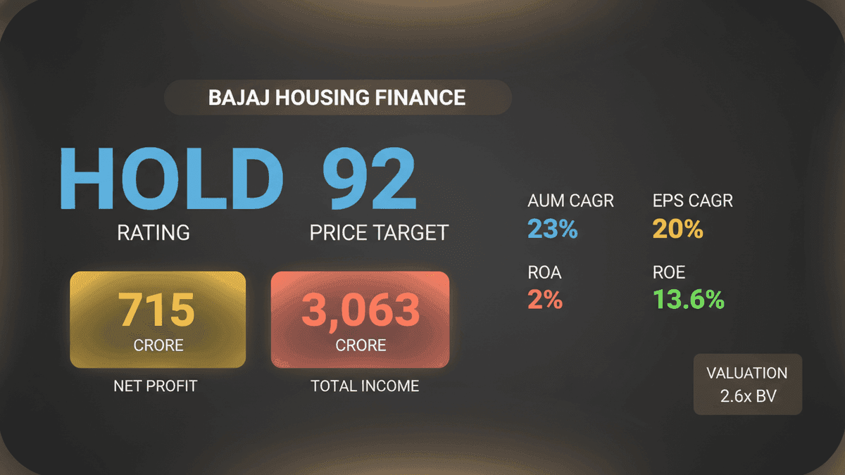 Jefferies Rates Bajaj Housing Finance ‘Hold’ Amid Premium Valuations