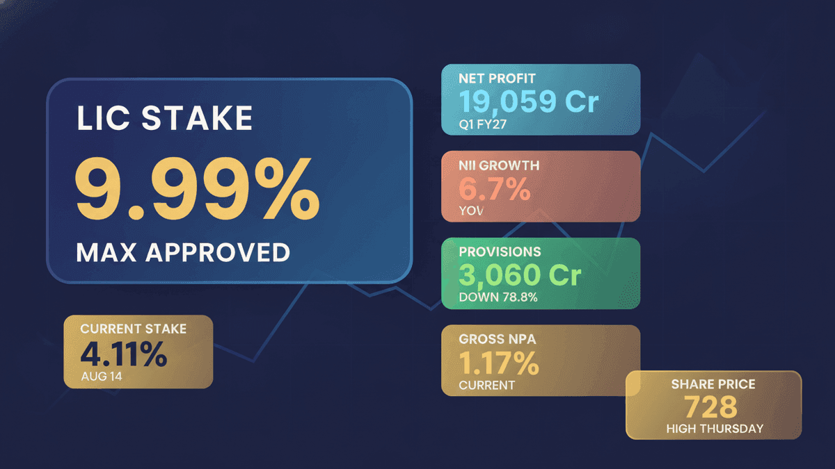 HDFC Bank Shares Rise on RBI Nod for LIC Stake Increase