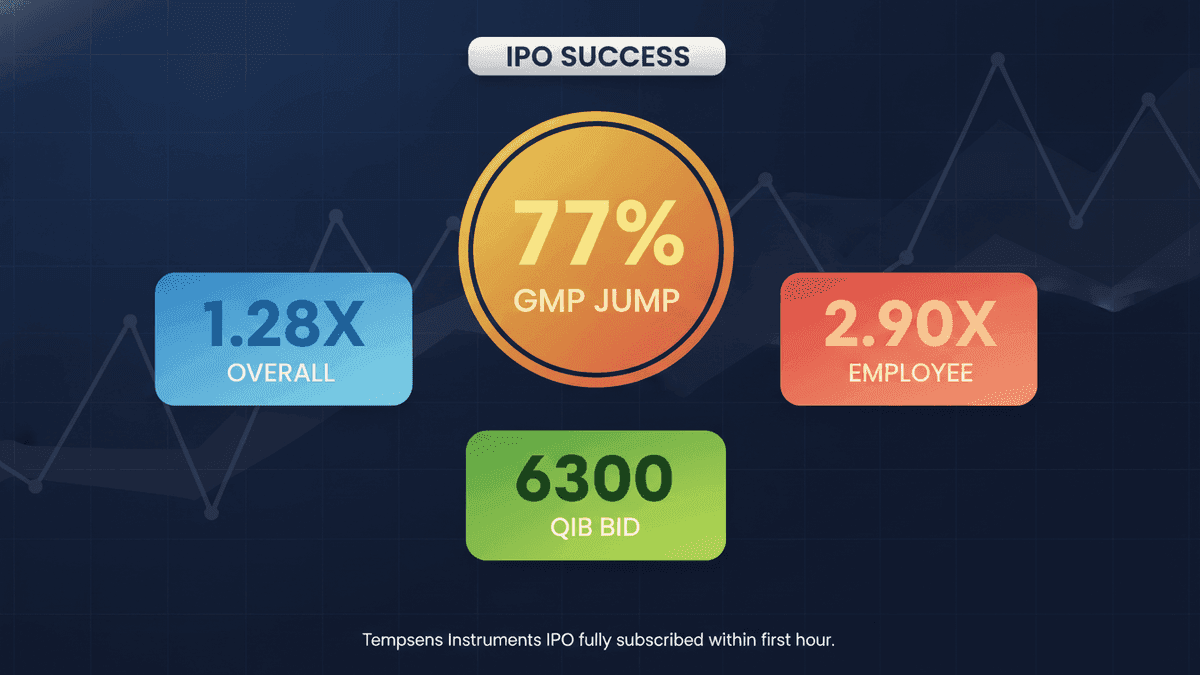 Tempsens IPO Fully Subscribed: 77% GMP Signals Strong Listing