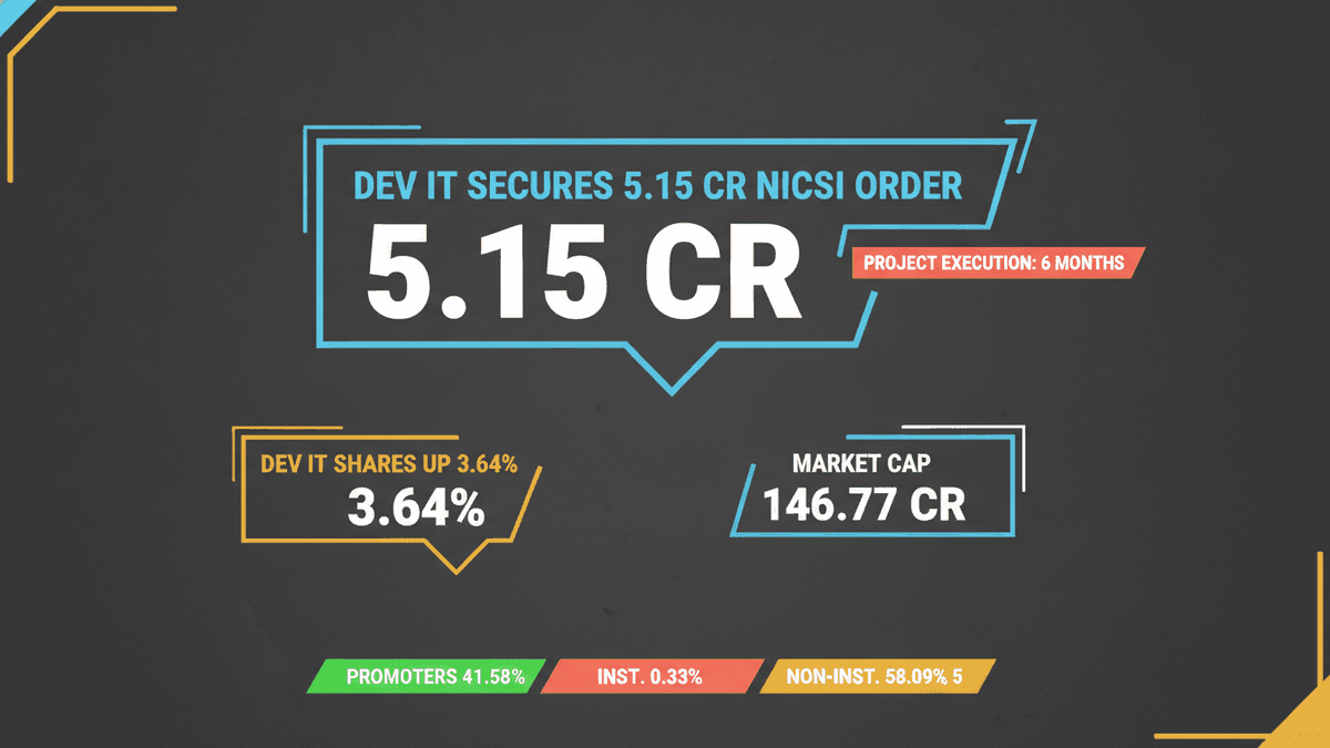 Dev IT Stock Surges 3.64% on Rs 5.15 Cr NICSI Order