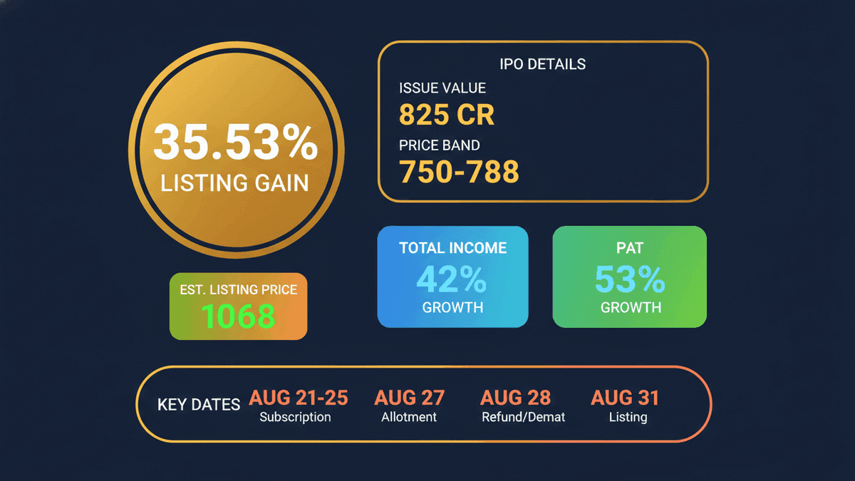 Augmont Enterprises IPO: GMP Suggests 35.53% Listing Gain at ₹1068