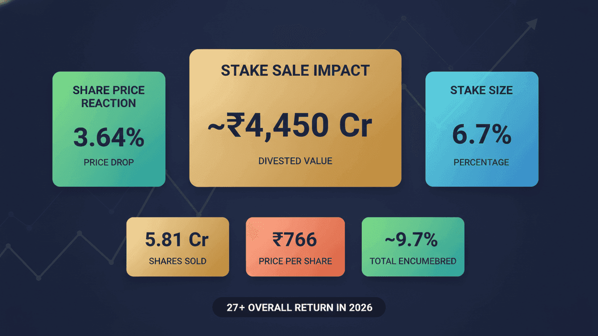 Aster DM Healthcare Stock Dips on Major Stake Sale