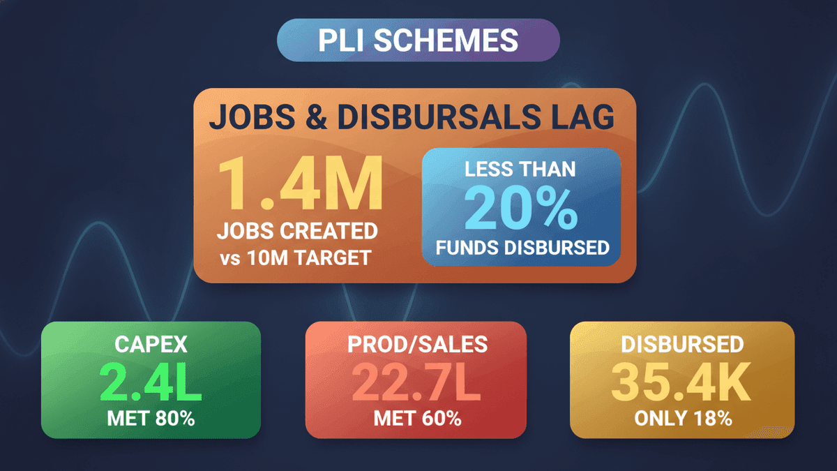 India’s PLI Scheme: Mixed Results on Jobs & Disbursals – CLSA
