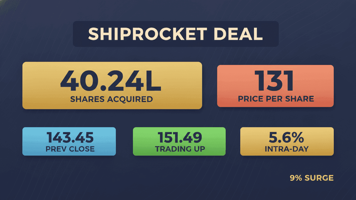 Shiprocket Shares Jump 9% on Goldman Sachs Bulk Deal