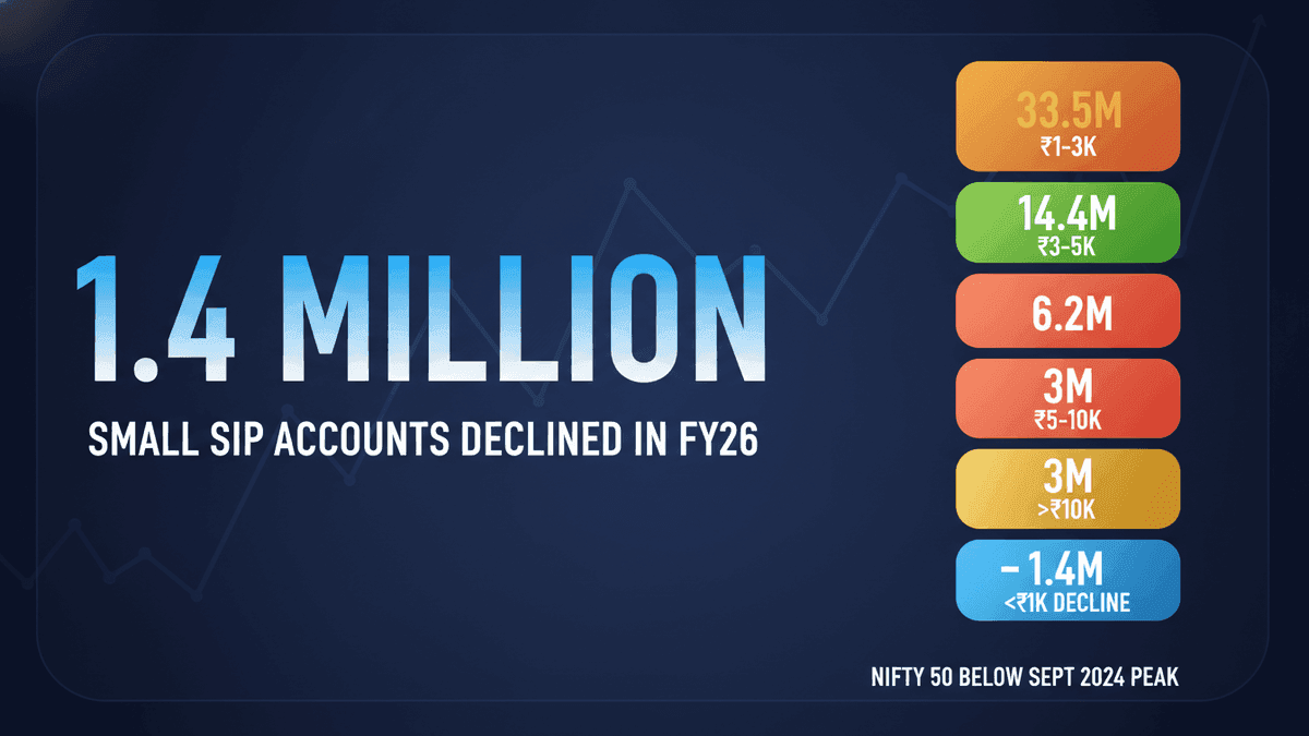 SIP Accounts Drop: 1.4M Less Under ₹1000 in FY26