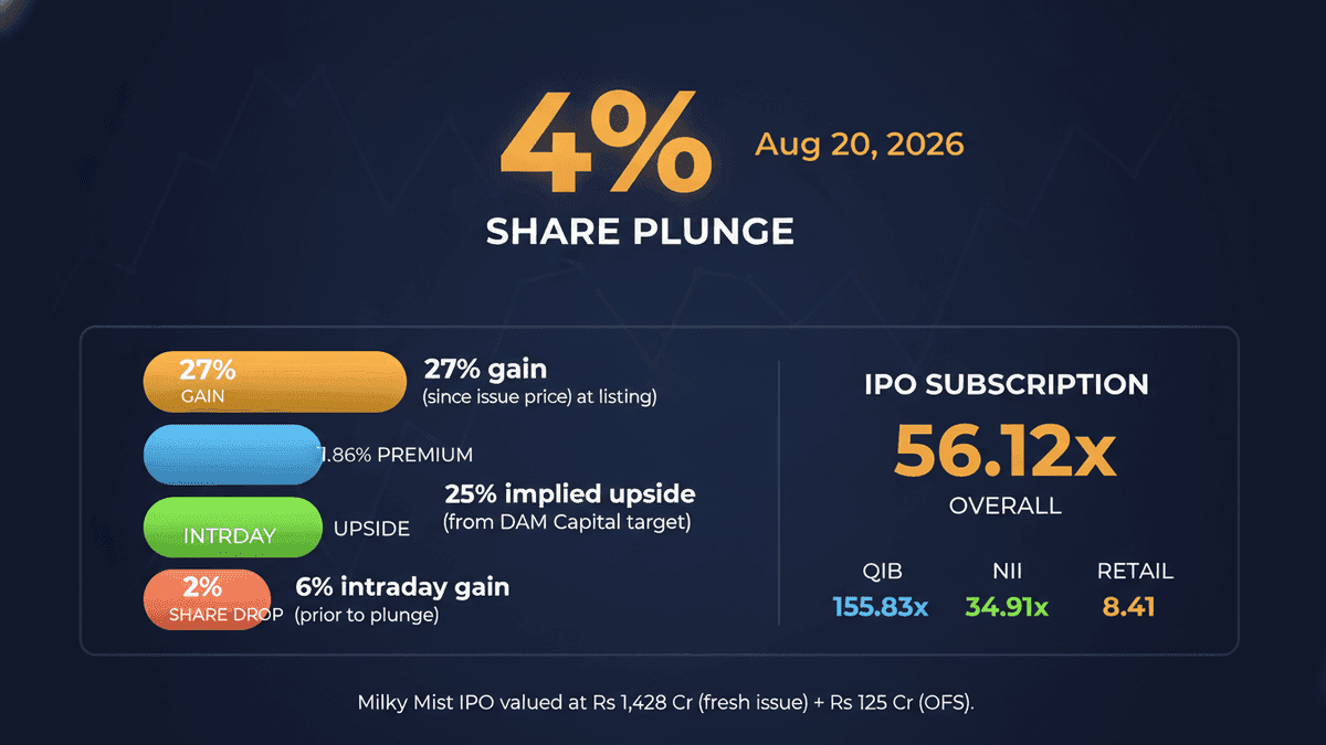 Milky Mist Shares Drop 4% After IPO Rally Fades
