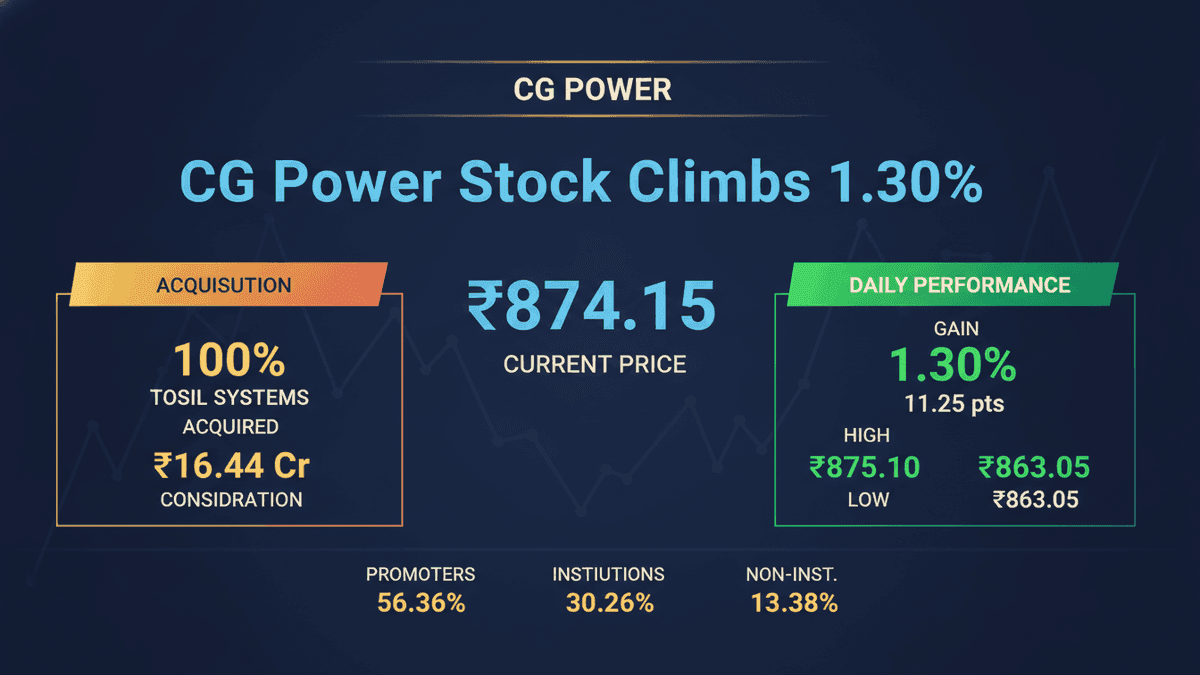 CG Power Stock Rises 1.30% on Tosil Systems Acquisition